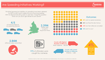 Are Speeding Initiatives Working? – Infographic