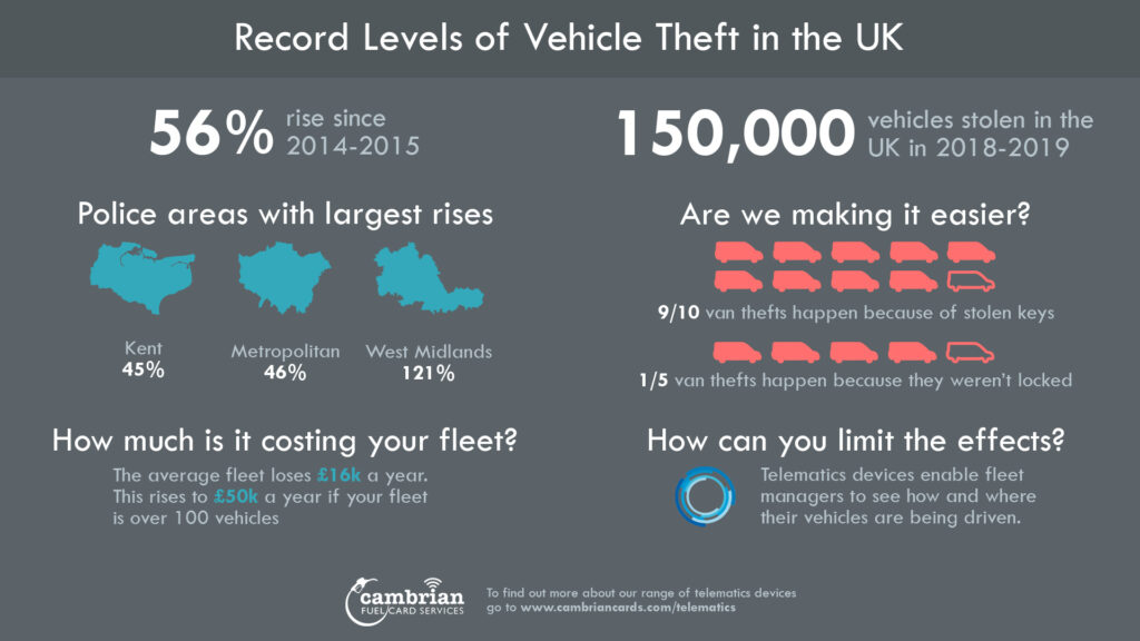 Record Levels of Vehicle Thefts - infographic