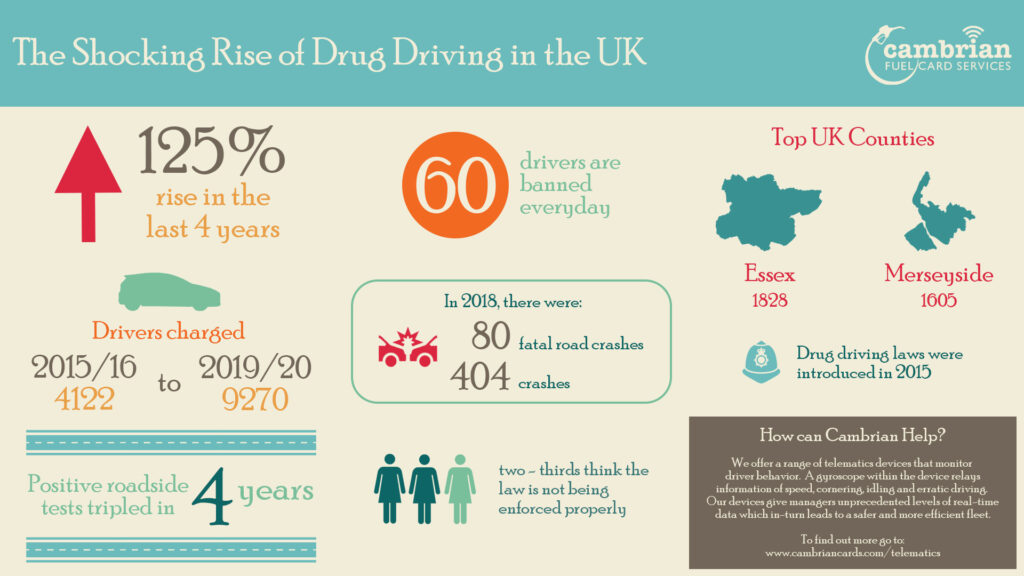 drug driving 2020 - infographic