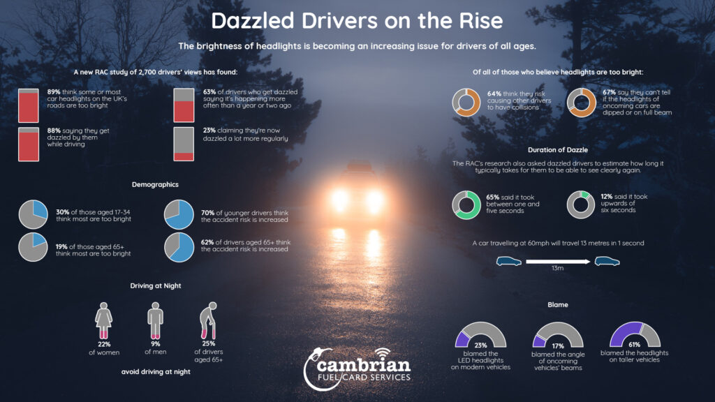 Dazzled Drivers on the Rise