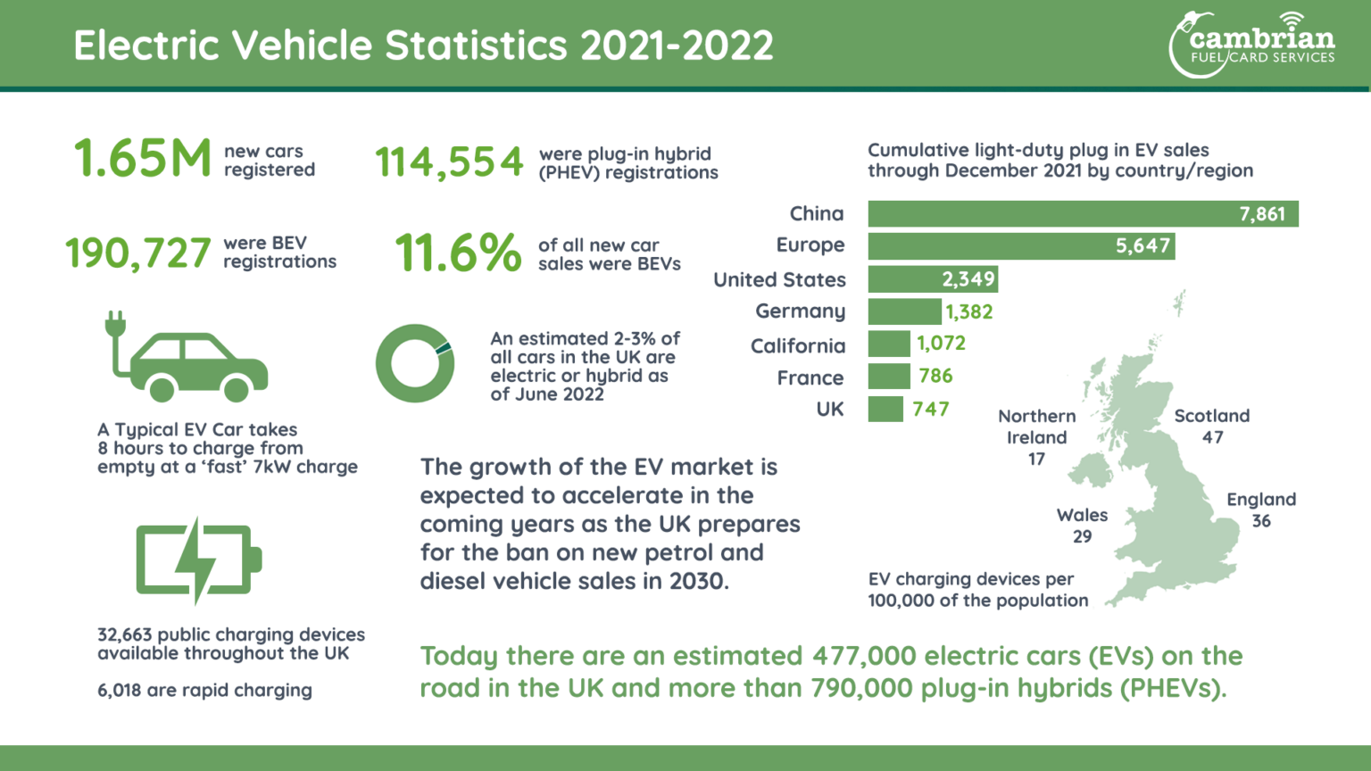 Electric Vehicle Statistics 20212022 Infographic Cambrian Fuelcard